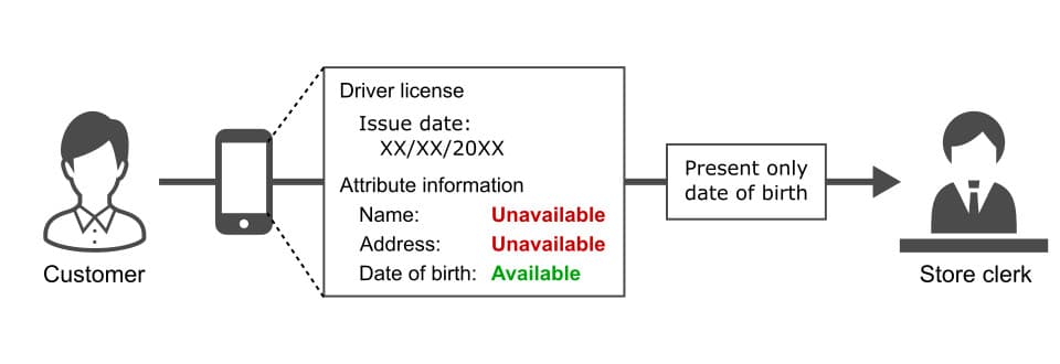 Date of birth verification with verifiable credentials